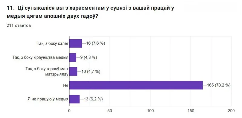 Вынікі даследавання БАЖ «Стан і патрэбы прадстаўнікоў і прадстаўніц беларускага медыясектара»