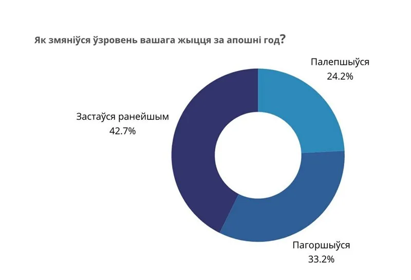 Вынікі даследавання БАЖ «Стан і патрэбы прадстаўнікоў і прадстаўніц беларускага медыясектара»