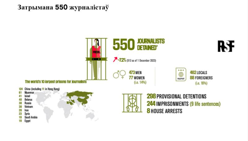 RSF: Беларусь на чацвёртым месцы ў свеце па колькасці журналістаў за кратамі