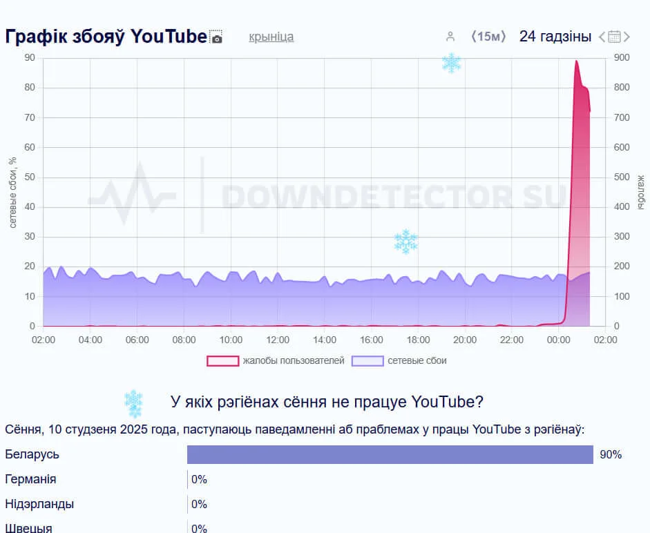 У Беларусі блакавалі доступ да YouTube і сацсетак